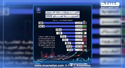 هل نشرت شبكة الجزيرة تصميمًا بيانيًا يشمل ميزانية لعيدروس الزبيدي تفوق ميزانيات الدول العربية؟