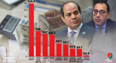 الوجه الآخر لارتفاع الأجور | لا مساواة بين موظفي الدولة العاملون في "الرئاسة" و"الدواوين" يحصدون الزيادات الأكبر
