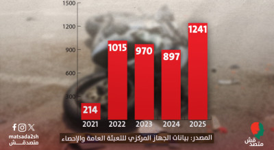 انفوجراف | وفيات حوادث الموتسيكلات تعود للارتفاع مجددًا