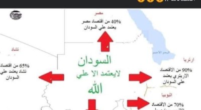 مصر لا تعتمد على السودان في دعم اقتصادها بنسبة 40%