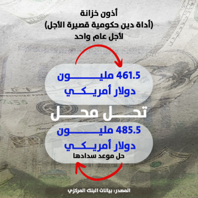 البنك المركزي يقترض لسداد ديون قديمة