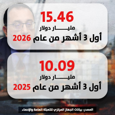 عجز الميزان التجاري يرتفع 53.2% في الربع الأول من 2026