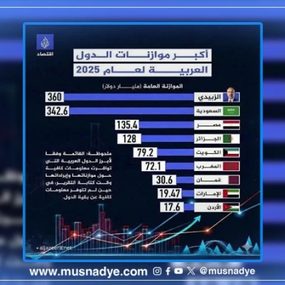 هل نشرت شبكة الجزيرة تصميمًا بيانيًا يشمل ميزانية لعيدروس الزبيدي تفوق ميزانيات الدول العربية؟