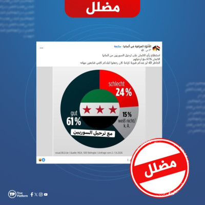 هل صحيح أن استطلاعاً كشف تأييد غالبية الألمان لترحيل السوريين؟