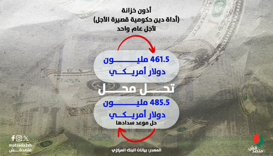 البنك المركزي يقترض لسداد ديون قديمة