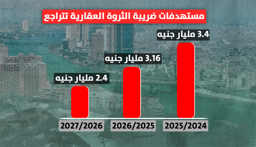 مستهدفات ضريبة الثروة العقارية تتراجع