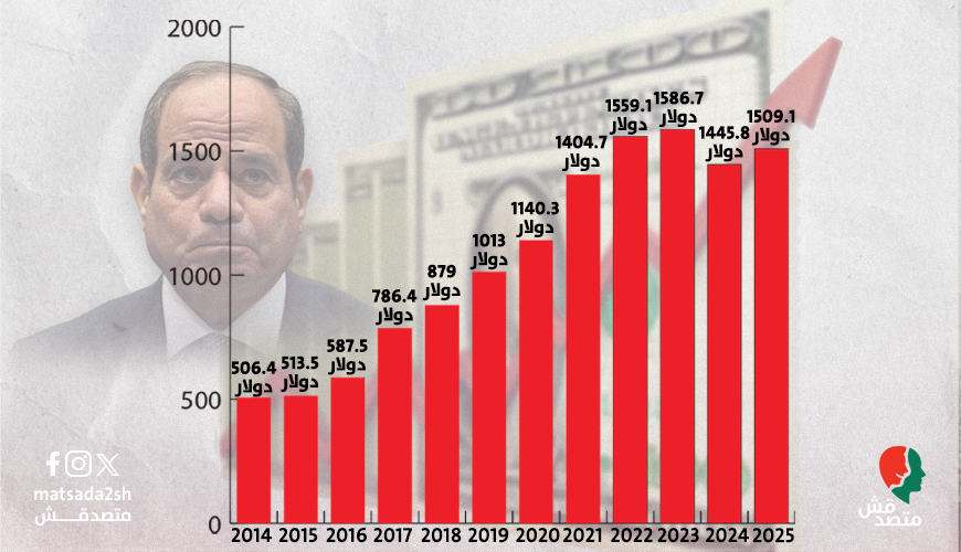 انفرجراف | آثر التوسع في الاقتراض.. نصيب المواطن من الدين الخارجي يرتفع 185.5% خلال عهد السيسي