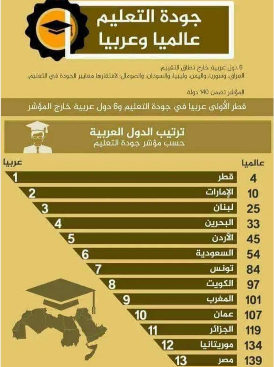 حقيقة ترتيب مصر 139 في جودة التعليم لعام 2021