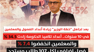 بعد تجاهل "خطة الوزير" زيادة أعداد الفصول والمعلمين في 10 سنوات.. أعداد تلاميذ الحكومة زادت 34.5% والمعلمين انخفضوا 7.4 %