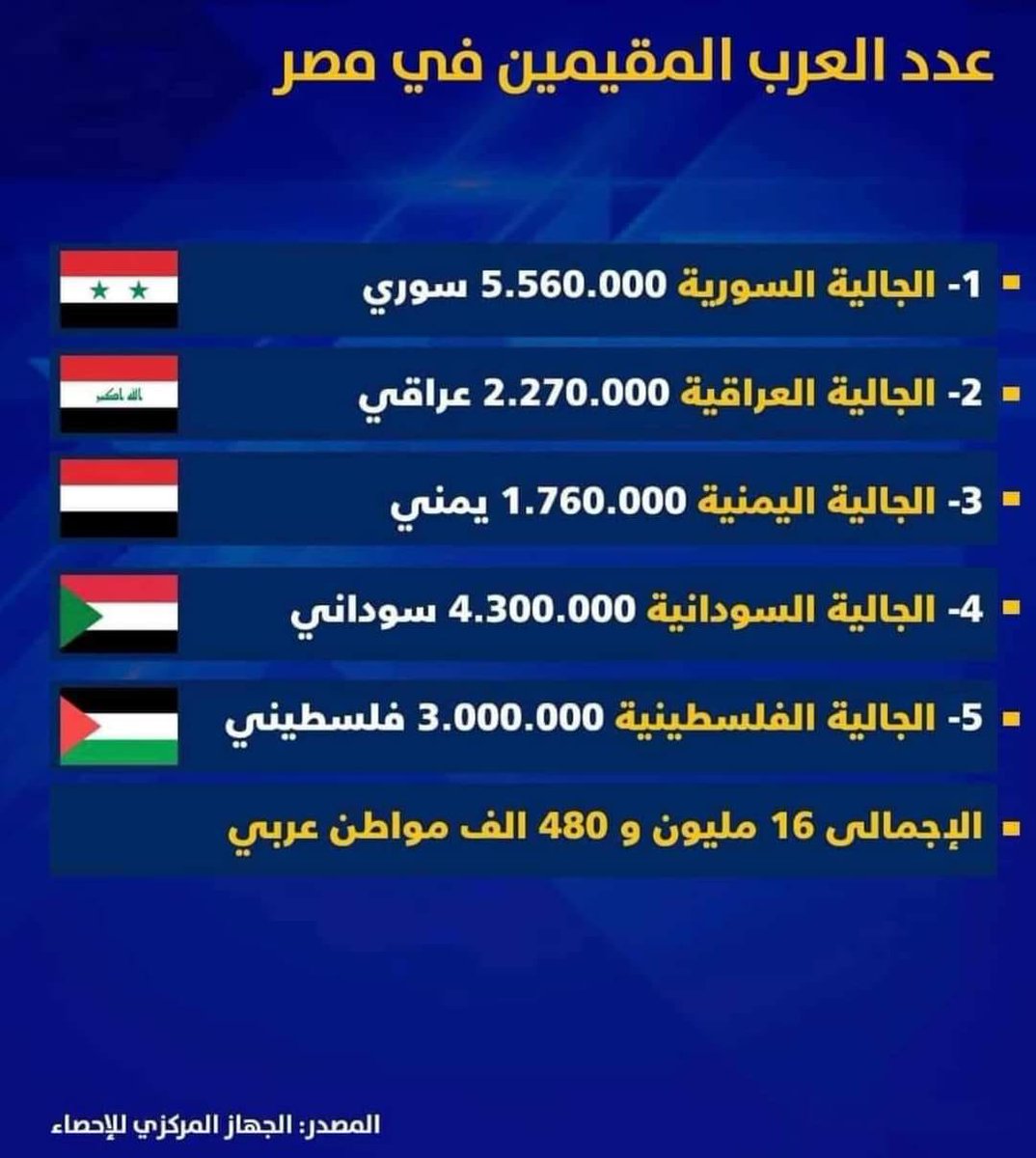 حقيقة وصول عدد العرب المقيمين في مصر إلى 16.5 مليون شخص